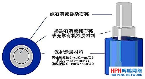 光纖的結(jié)構(gòu)