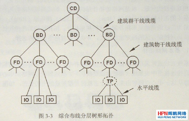 綜合布線(xiàn)系統(tǒng)的網(wǎng)絡(luò)拓?fù)浣Y(jié)構(gòu)圖