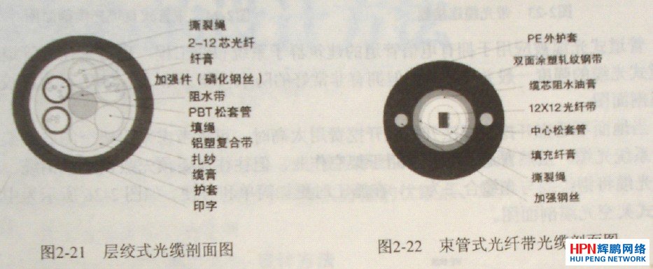 層絞式光纜剖面圖與束管式光纖帶光纜