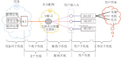 FTTH系統(tǒng)結(jié)構(gòu)模型