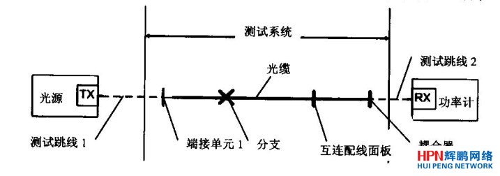 光纜無源鏈路測(cè)試示意圖