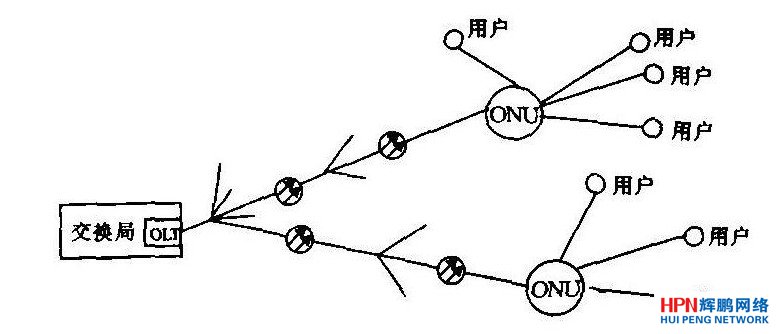 由無源光網(wǎng)絡(luò)(PON)技術(shù)組成的星型拓?fù)浣Y(jié)構(gòu)圖